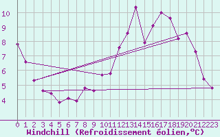 Courbe du refroidissement olien pour Valladolid
