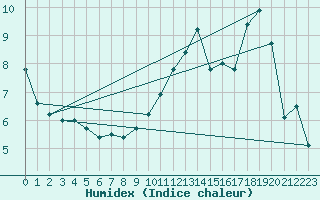 Courbe de l'humidex pour Toussus-le-Noble (78)