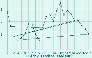 Courbe de l'humidex pour Fossmark