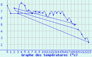 Courbe de tempratures pour Vadso