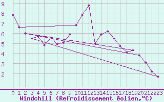 Courbe du refroidissement olien pour Doberlug-Kirchhain