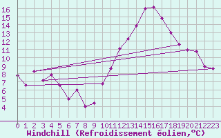 Courbe du refroidissement olien pour Lyon - Saint-Exupry (69)
