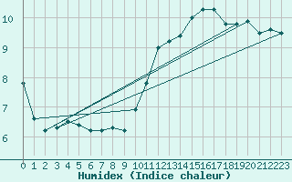 Courbe de l'humidex pour Montauban (82)