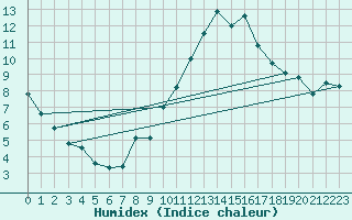 Courbe de l'humidex pour Toulouse-Francazal (31)