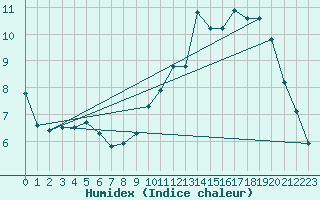 Courbe de l'humidex pour Amiens - Dury (80)