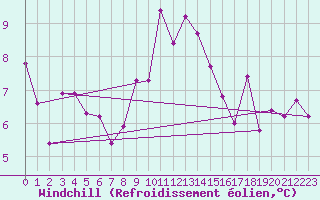 Courbe du refroidissement olien pour Penhas Douradas