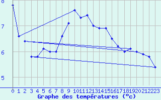 Courbe de tempratures pour Chieming