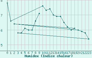 Courbe de l'humidex pour Chieming