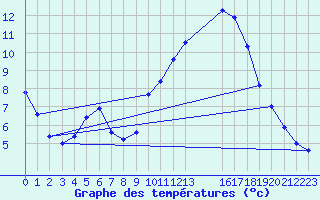 Courbe de tempratures pour Fains-Veel (55)