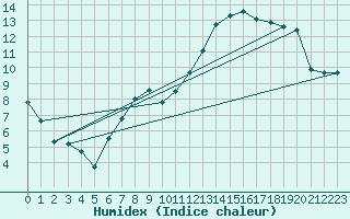 Courbe de l'humidex pour Tours (37)