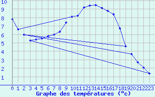 Courbe de tempratures pour Asnelles (14)