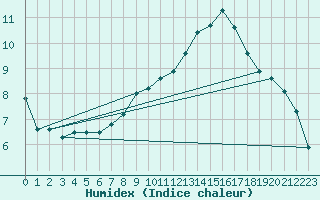 Courbe de l'humidex pour Warburg