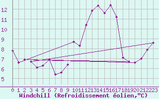 Courbe du refroidissement olien pour Madrid / Retiro (Esp)