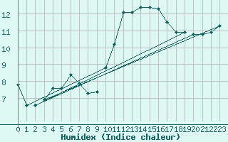 Courbe de l'humidex pour Grasque (13)