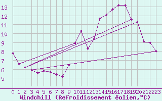 Courbe du refroidissement olien pour Mouilleron-le-Captif (85)
