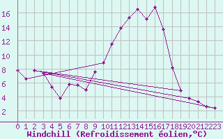 Courbe du refroidissement olien pour Nmes - Garons (30)