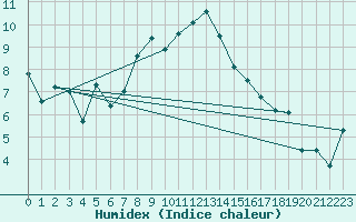 Courbe de l'humidex pour Chaumont (Sw)