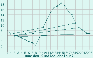 Courbe de l'humidex pour Le Luc - Cannet des Maures (83)