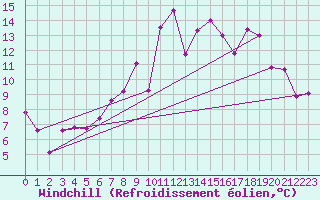 Courbe du refroidissement olien pour Giessen