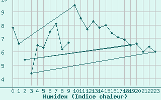 Courbe de l'humidex pour Giswil