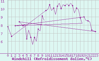 Courbe du refroidissement olien pour Bergen / Flesland