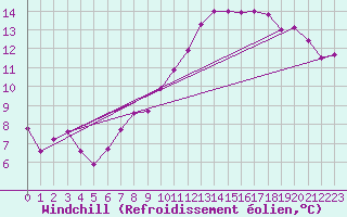 Courbe du refroidissement olien pour Diepenbeek (Be)