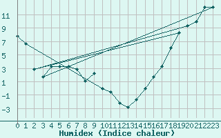 Courbe de l'humidex pour Missoula, Missoula International Airport