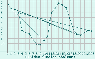 Courbe de l'humidex pour Sant Julia de Loria (And)