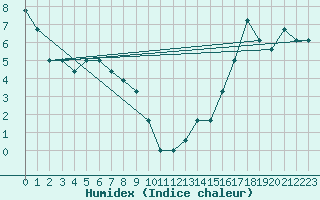 Courbe de l'humidex pour Casper, Natrona County International Airport