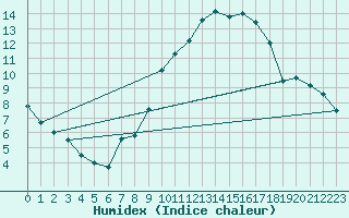 Courbe de l'humidex pour Nmes - Garons (30)