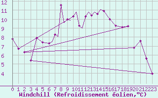 Courbe du refroidissement olien pour Mosjoen Kjaerstad