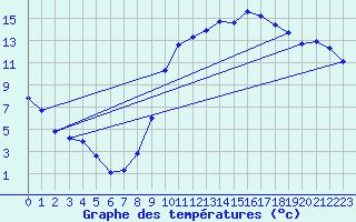 Courbe de tempratures pour Rochegude (26)