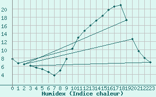 Courbe de l'humidex pour Rmering-ls-Puttelange (57)