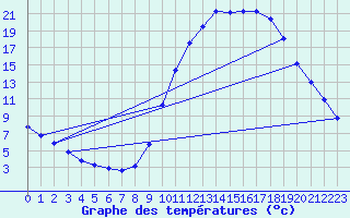 Courbe de tempratures pour Gignac (34)