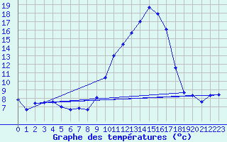 Courbe de tempratures pour Carros (06)