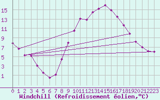 Courbe du refroidissement olien pour Zamora