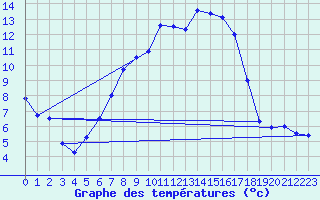 Courbe de tempratures pour Wittingen-Vorhop