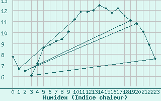 Courbe de l'humidex pour Istres (13)