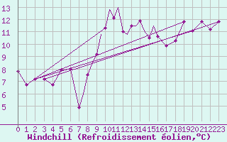 Courbe du refroidissement olien pour Casement Aerodrome