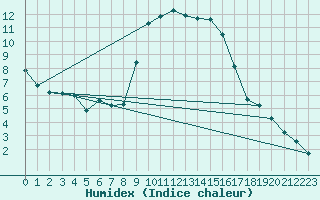 Courbe de l'humidex pour Murs (84)