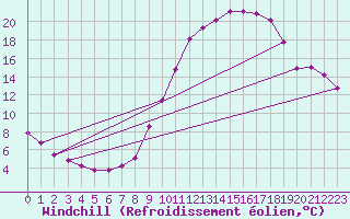 Courbe du refroidissement olien pour Rochegude (26)