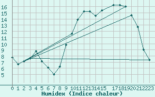 Courbe de l'humidex pour Buzenol (Be)