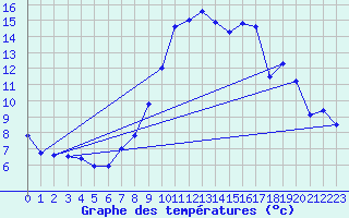 Courbe de tempratures pour Giessen