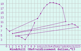 Courbe du refroidissement olien pour Helln