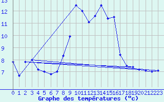Courbe de tempratures pour Tomelloso