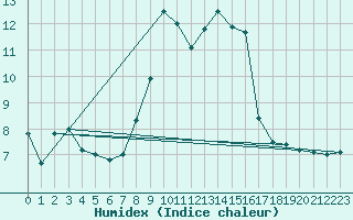 Courbe de l'humidex pour Tomelloso