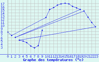 Courbe de tempratures pour Lussat (23)