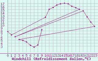 Courbe du refroidissement olien pour Lussat (23)
