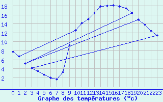Courbe de tempratures pour Herhet (Be)
