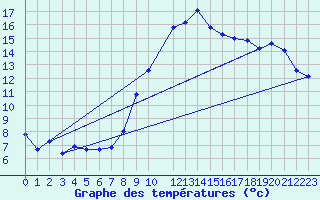 Courbe de tempratures pour Topolcani-Pgc